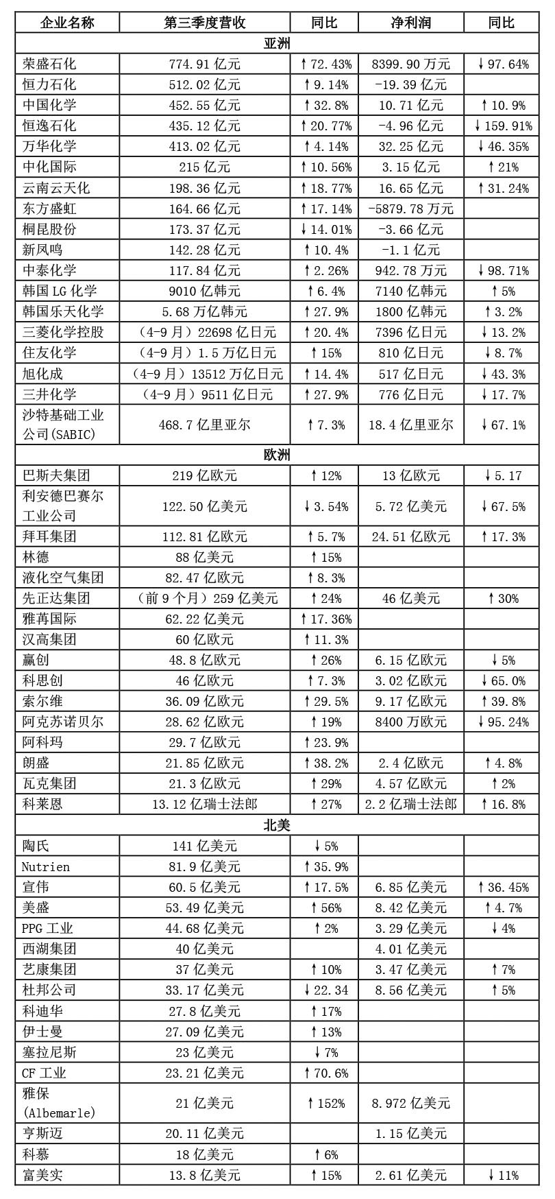 財(cái)報(bào)｜全球50家化工企業(yè)三季度業(yè)績出爐！（微信）-1.jpg